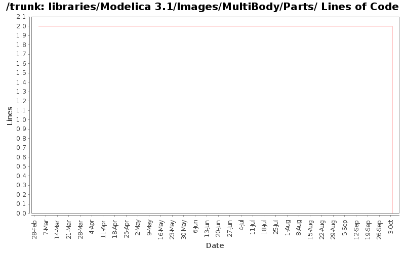 libraries/Modelica 3.1/Images/MultiBody/Parts/ Lines of Code